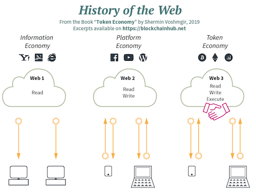 History of the Web