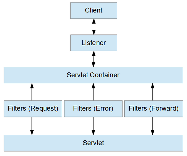 Filter-Listener-JSP.png