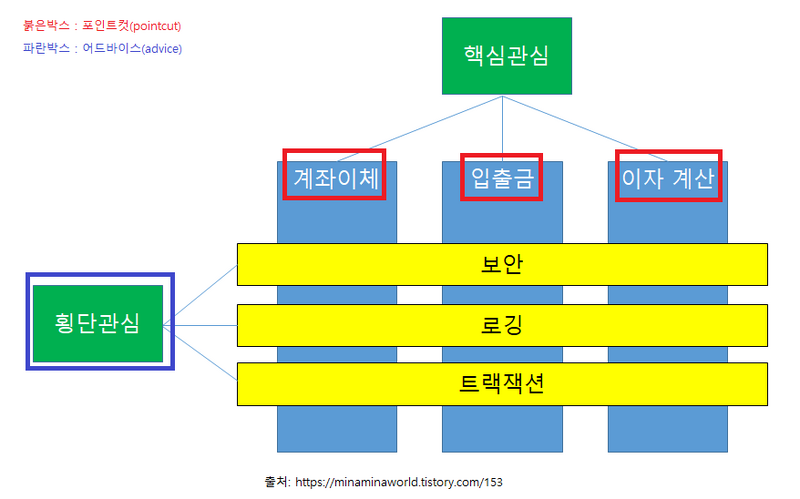 Spring의 AOP 개념