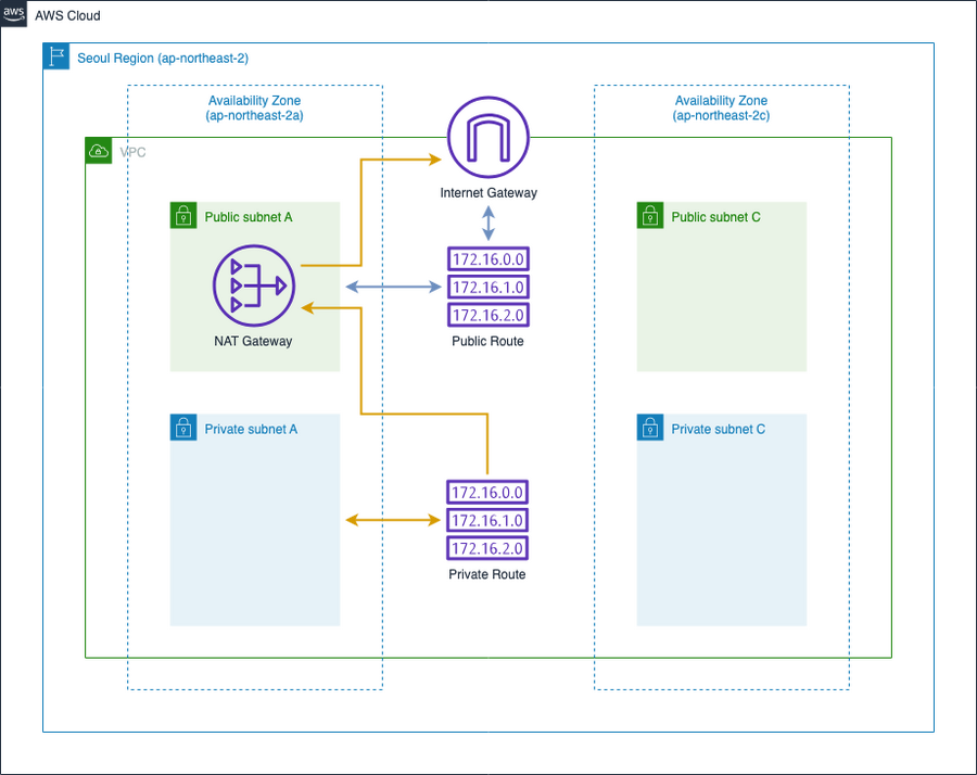 AWS 심화 VPC - 2.png