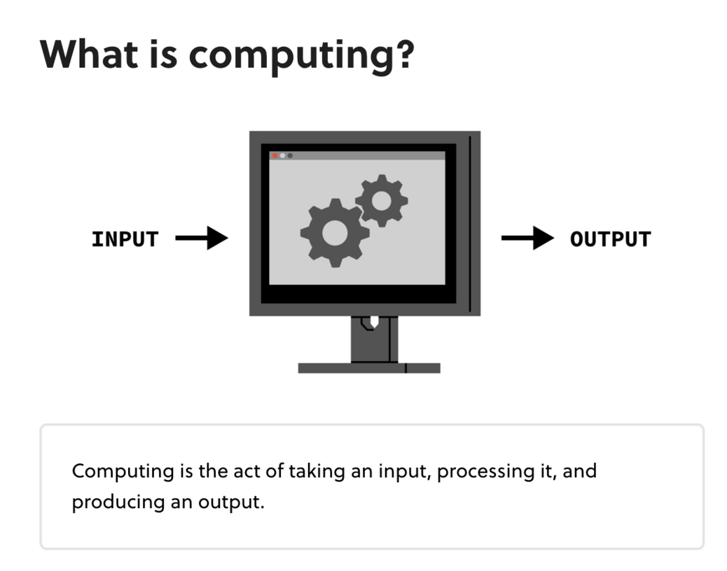 Computing is the act of taking an input, processing it, and producing an output.