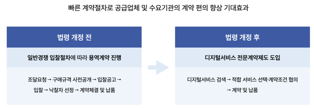 디지털서비스 전문계약제도