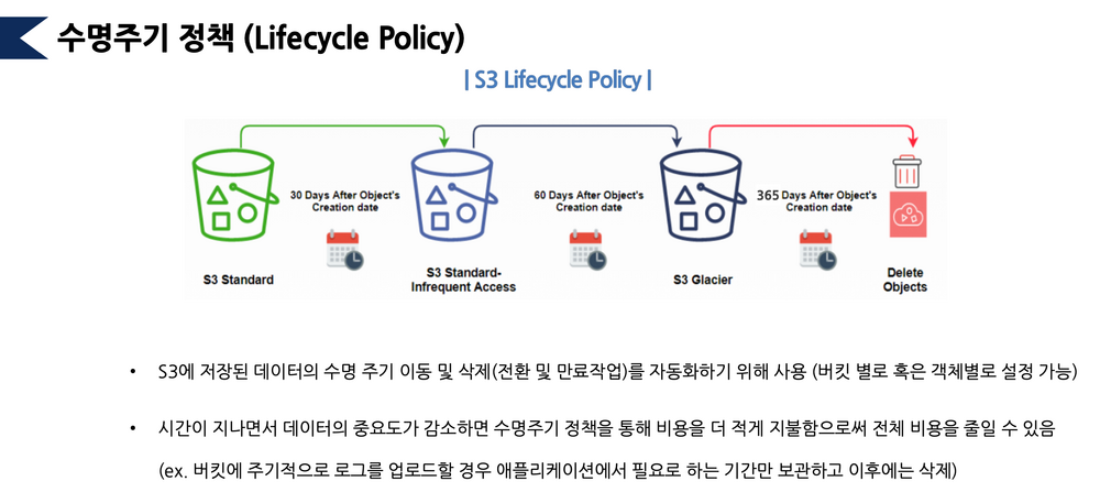 AmazonS3 Lifecycle Policty.png