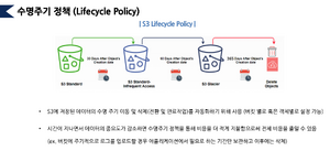 AmazonS3 Lifecycle Policty.png