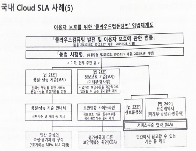 파일:국내 클라우드 관련 법적 근거 체계.png