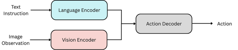 It's a general architecture of a vision-language-action model.