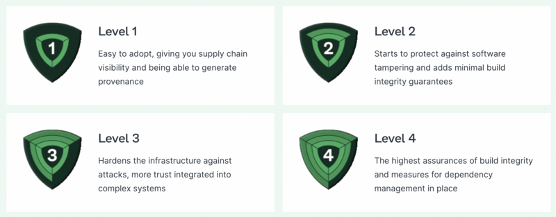 Levels of Assurance in SLA