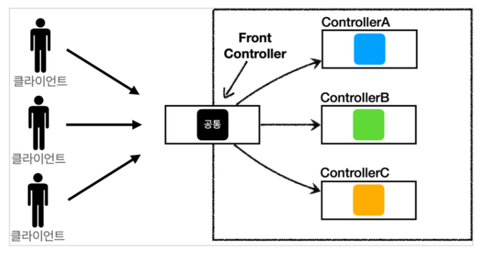 Front Contoller Design Pattern