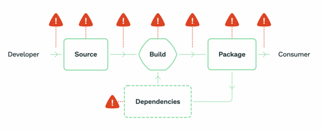 supply chain vulnerabilities