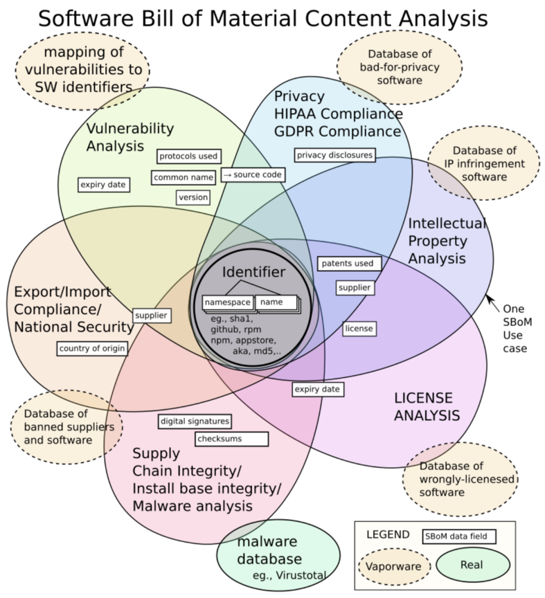 Software Bill of Materials (SBOM)