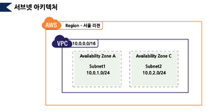 서브넷 아키텍처.png