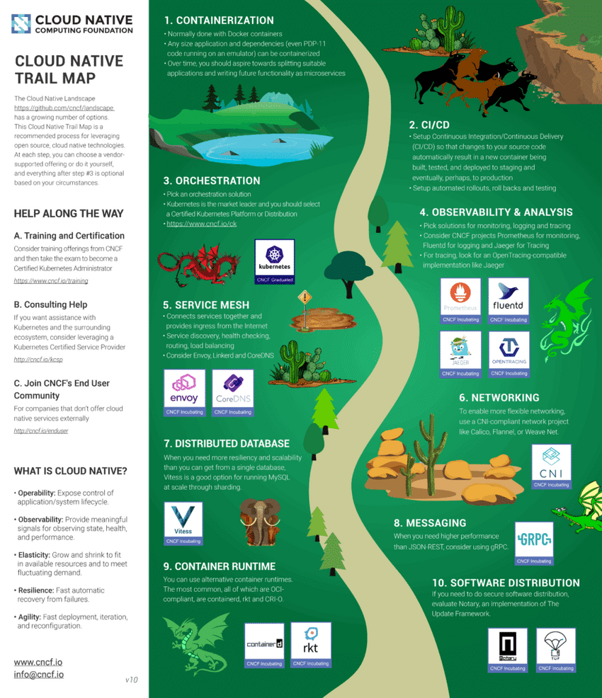 Cloud Native Trail Map.png