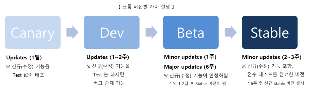 크롬(Chrome) 브라우저 버전 설명 : Canary, Dev, Beta, Stable