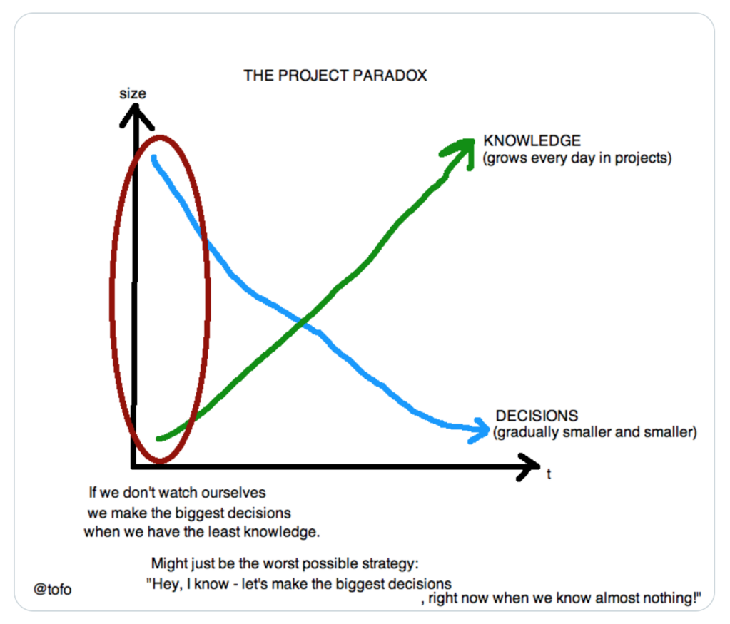 The project paradox: making the biggest decisions when knowledge is at it's absolute lowest.