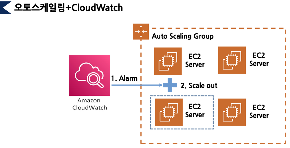 Auto Scaling and CloudWatch.png