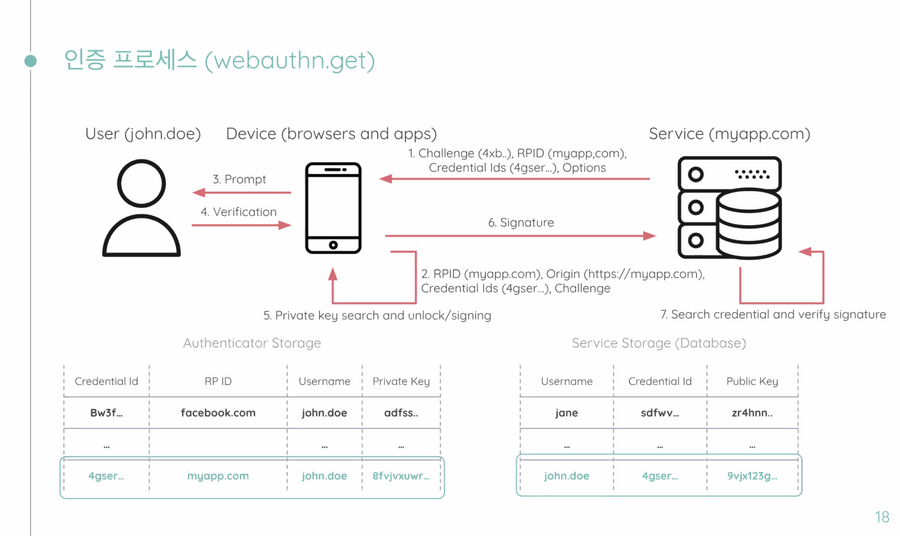 WebAuth 인증