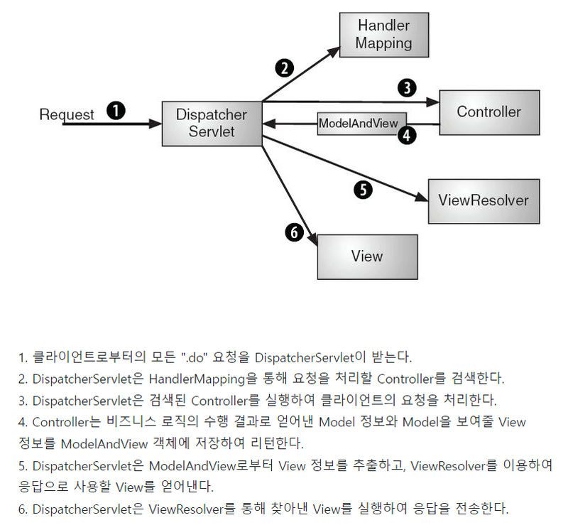 SpringMVC's process flow