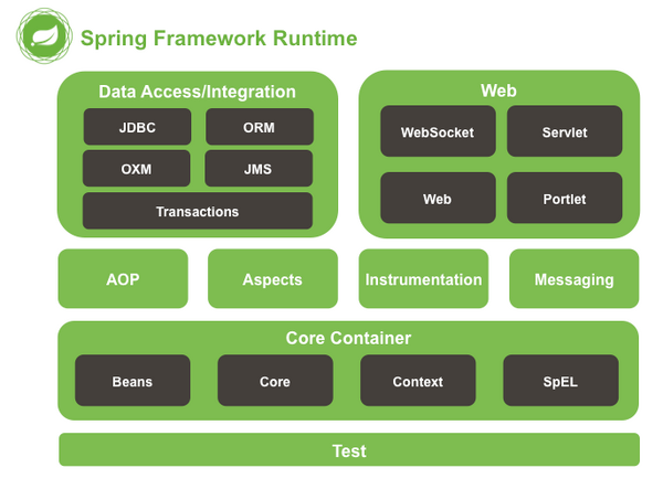 Spring Framework Architecture Diagram