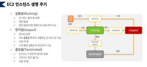 EC2 인스턴스 생명 주기.png