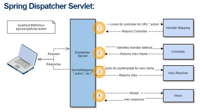 SpringMVC's DispatcherServlet