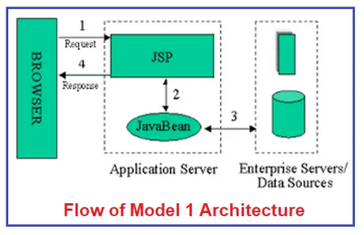 Model 1 Architecture