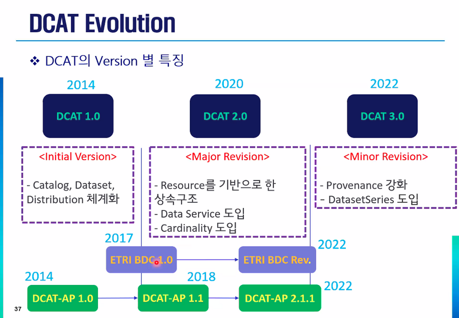 Dcat-versions.png