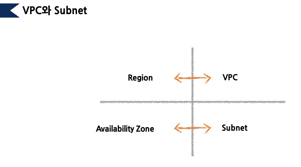 VPC와 Subnet.png