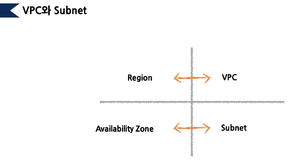 VPC와 Subnet.png