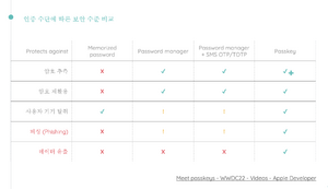 Comparison-security-levels-of-password-mechanisms.png