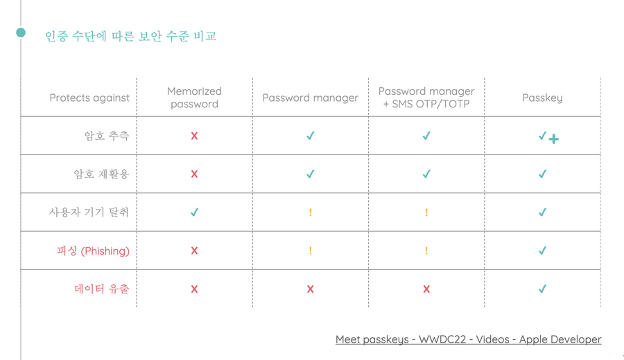 인증 수단에 따른 보안 수준 비교